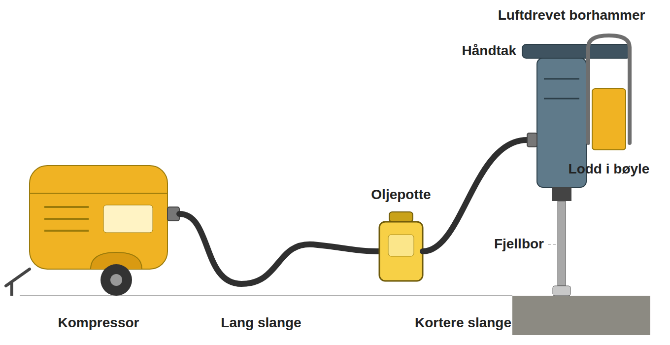 Oppsett fjellbore ustyr